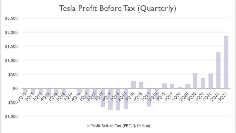 Tesla pre-tax profit (quarterly)