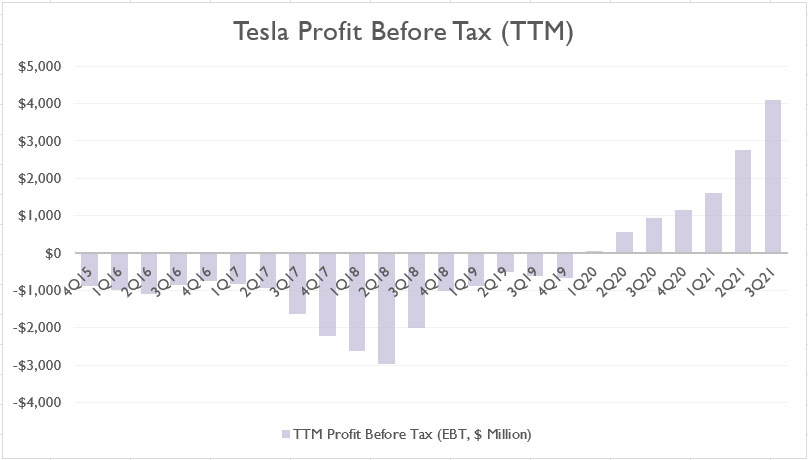 Tesla pre-tax profit (ttm)
