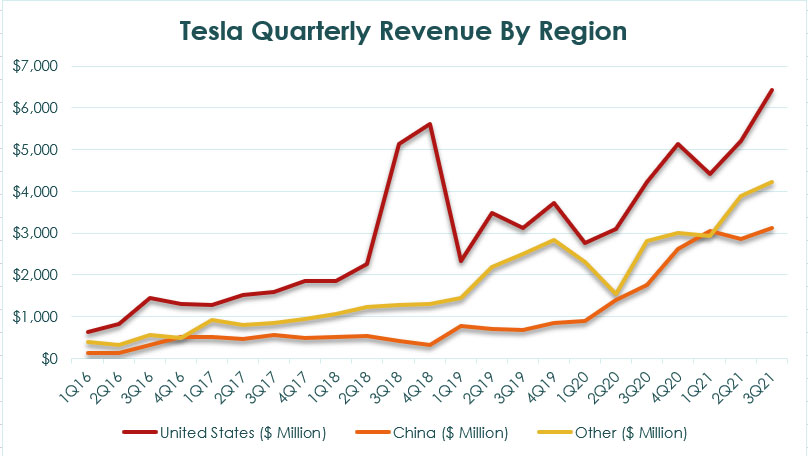 Tesla revenue by region