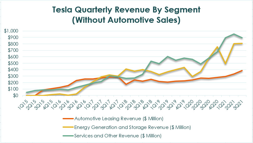 Tesla revenue by segment without automotive sales