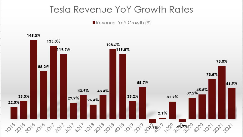 Tesla YoY growth rates