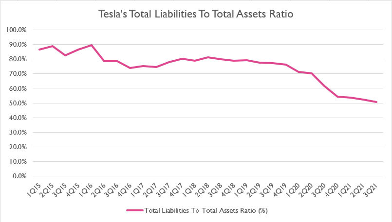 Tesla total liabilities to asset ratio