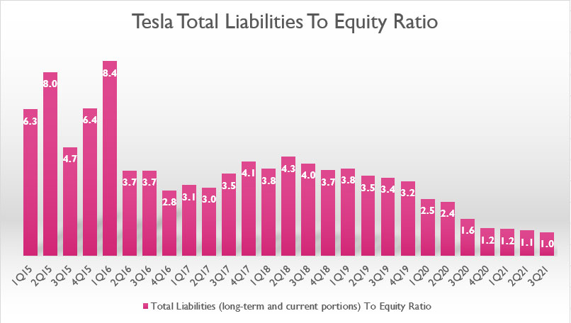 Tesla total liabilities to equity ratio