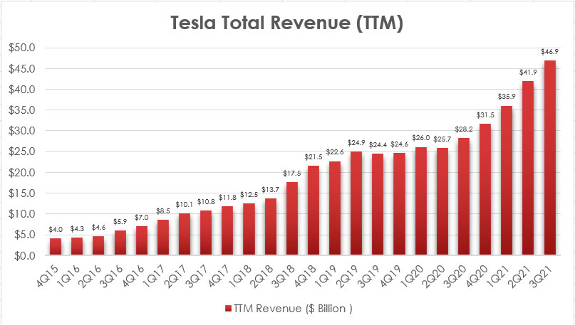 Tesla TTM total revenue