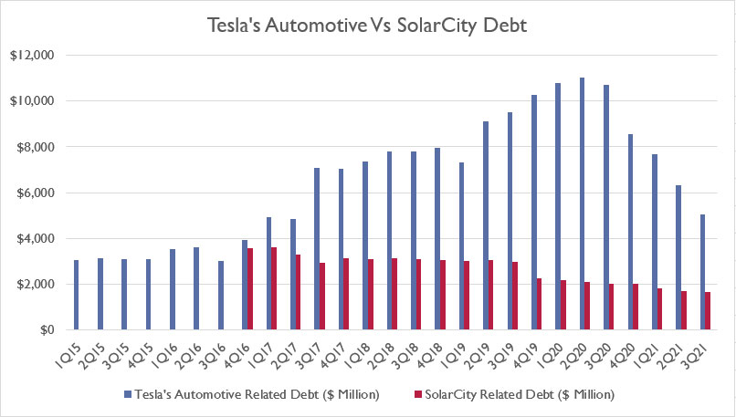 Tesla vs SolarCity debt