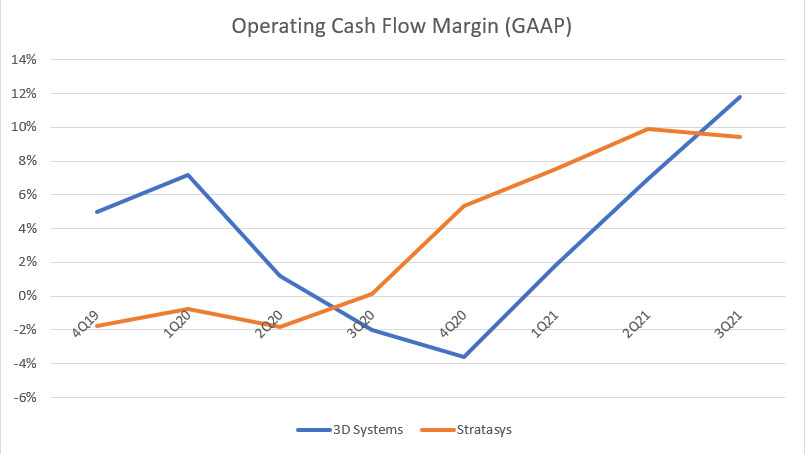 Operating cash flow margin