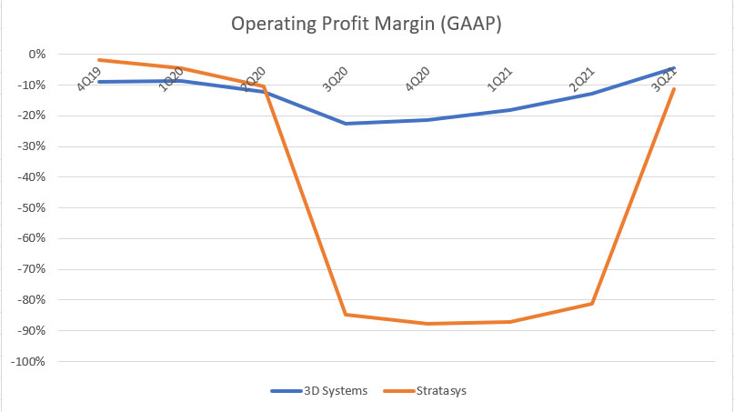 Operating profit margin