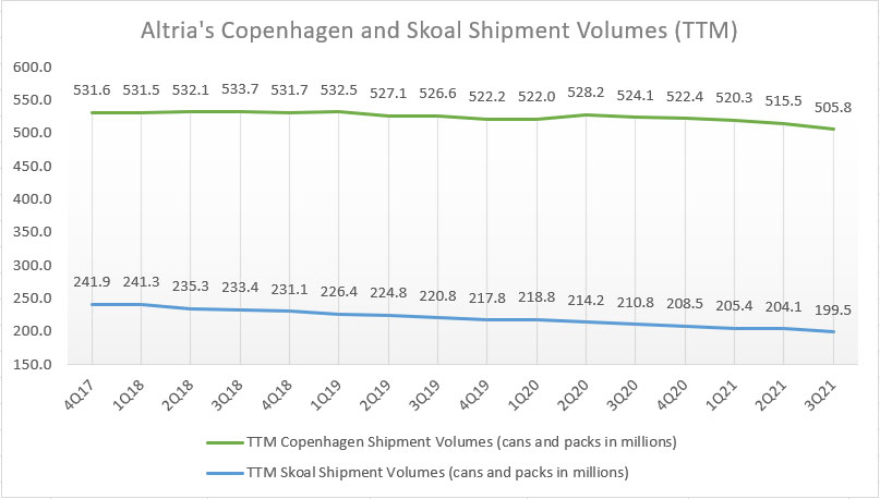 Altria Copenhagen and Skoal shipment volumes - ttm