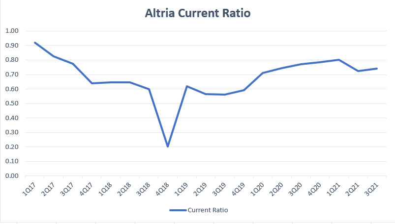 Altria current ratio
