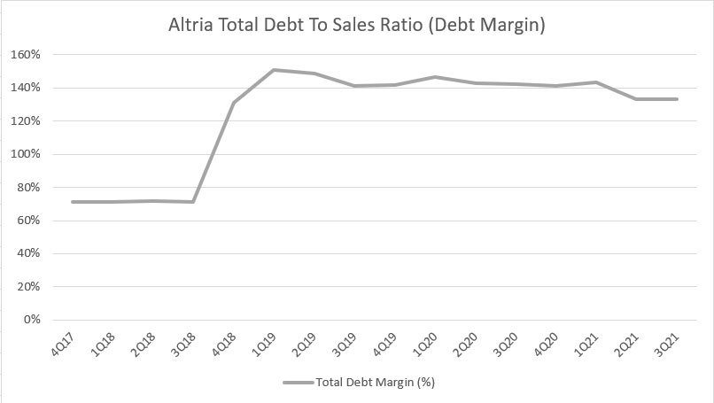 Altria debt to sales ratio