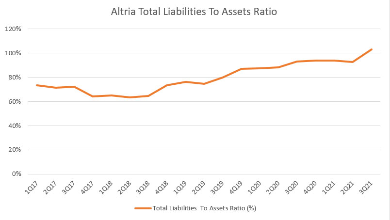Altria liabilities to assets ratio