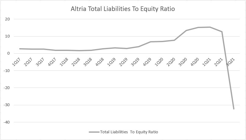 Altria liabilities to equity ratio
