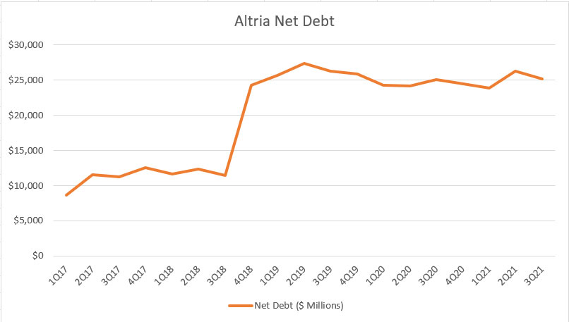 Altria net debt