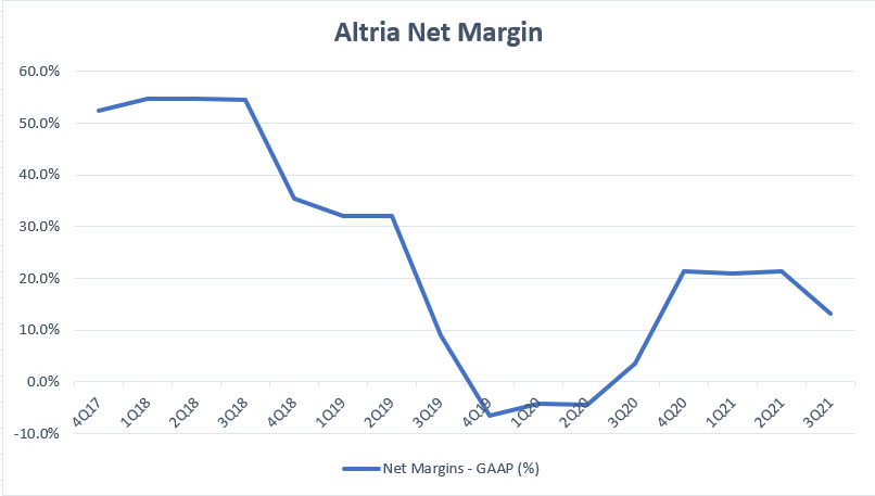 Altria net profit margin