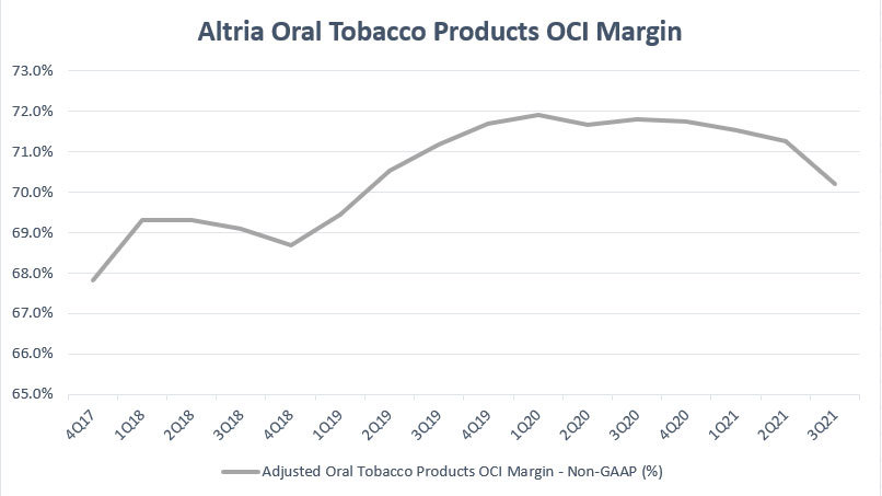 Altria oral tobacco product margin
