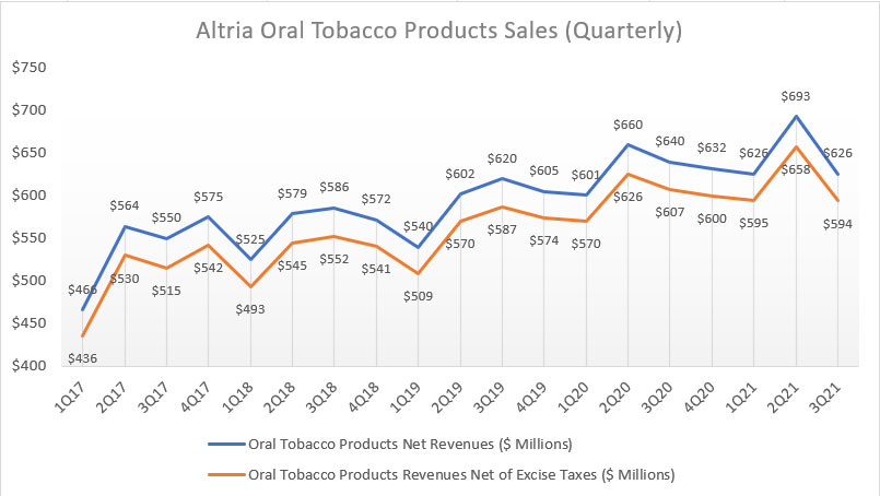 Altria oral tobacco product sales - quarterly