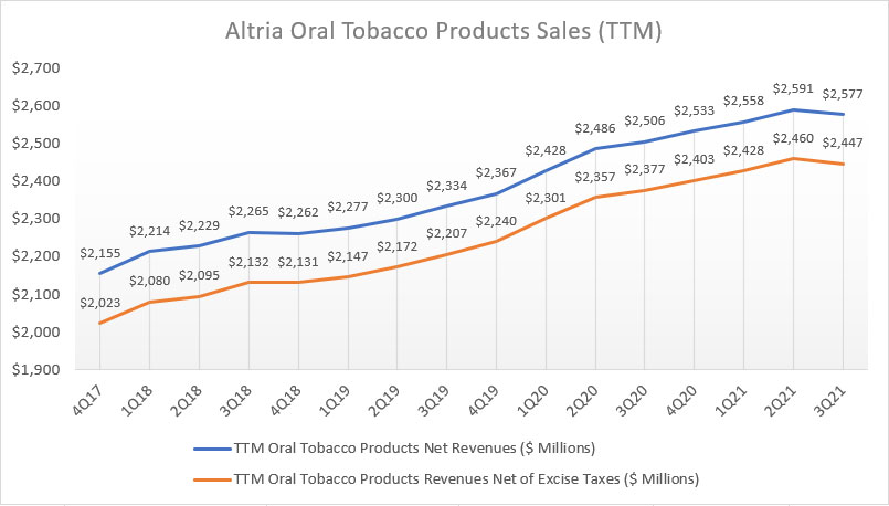Altria oral tobacco product sales - ttm
