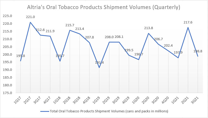 Altria oral tobacco product shipment volumes - quarterly