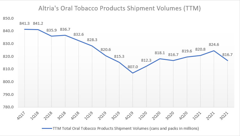 Altria oral tobacco product shipment volumes - ttm