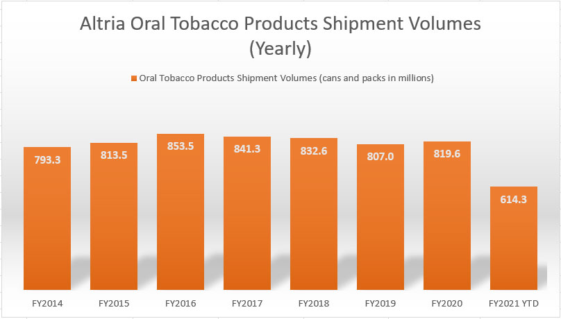 Altria oral tobacco product shipment volumes by year