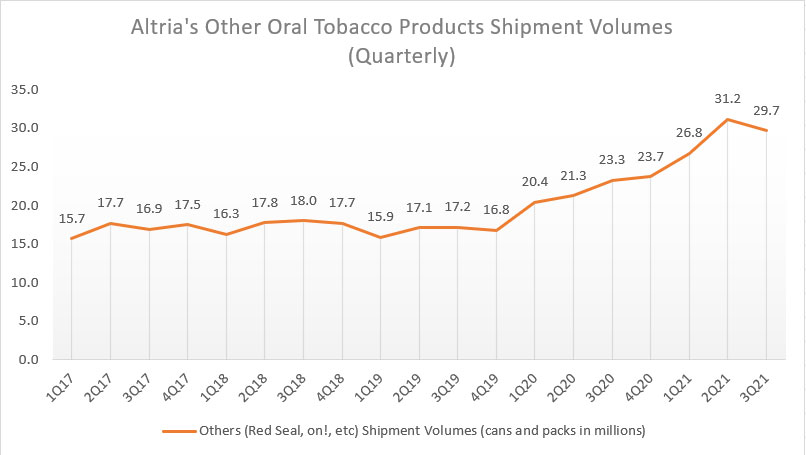 Altria other oral tobacco product shipment volumes - quarterly