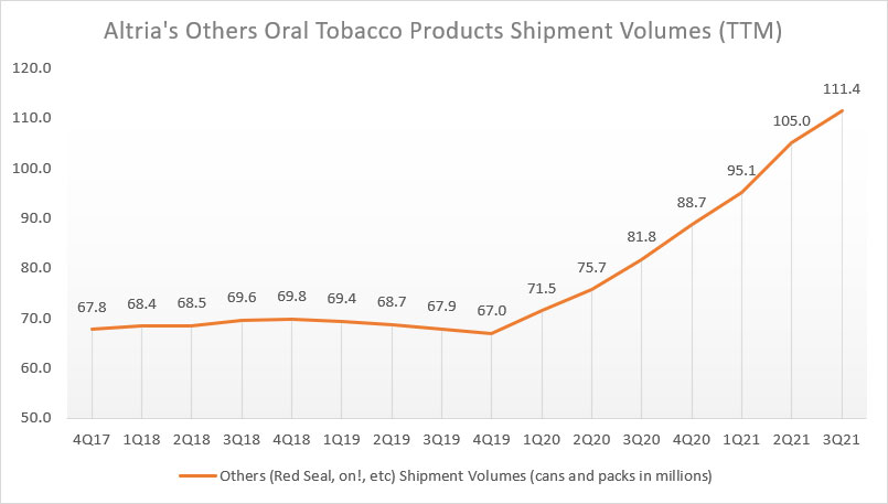 Altria other oral tobacco product shipment volumes - ttm