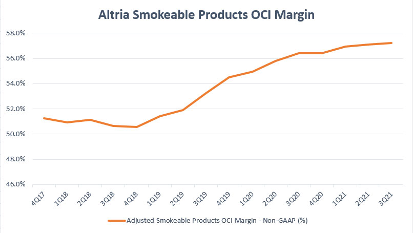 Altria smokeable product margin