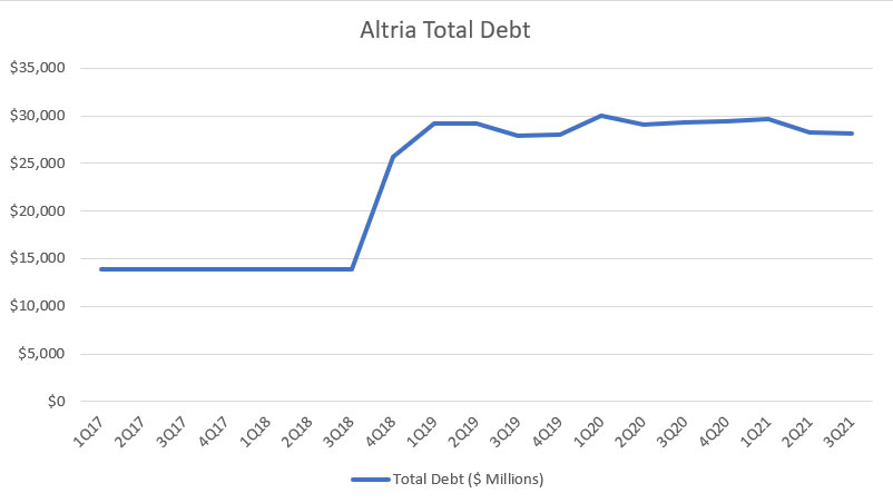 Altria total debt