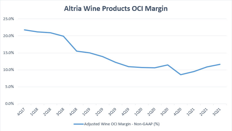 Altria wine product margin