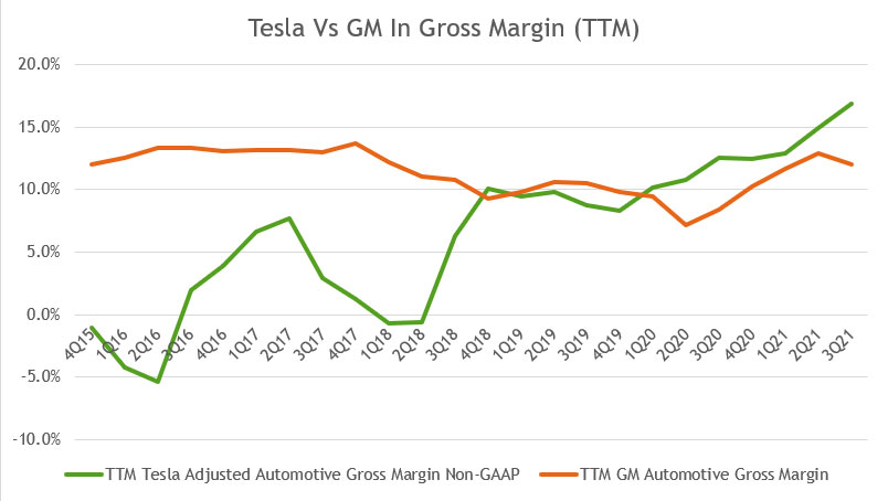 Automotive gross margin comparison: Tesla vs GM (TTM)