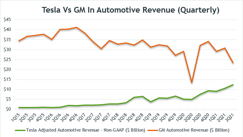 Automotive revenue comparison: Tesla vs GM (Quarterly)