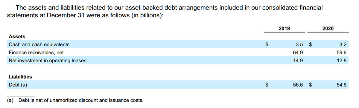 Ford Credit's asset-backed debt