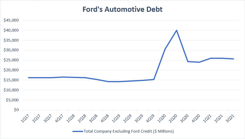 Ford Automotive debt
