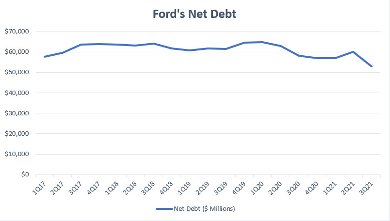 Ford net debt