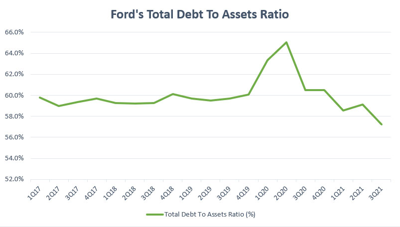 Ford debt to assets ratio