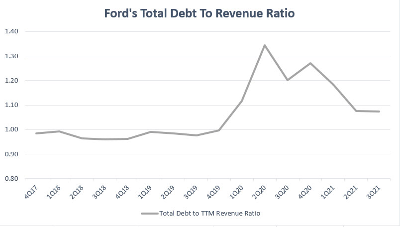 Ford debt to revenue ratio
