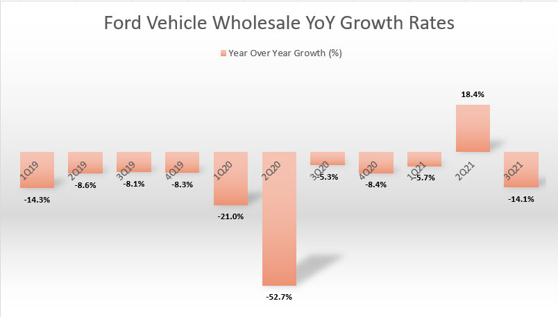 Ford vehicle wholesale YoY growth rates