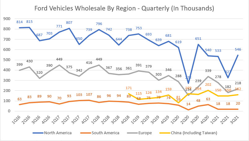 Ford vehicle wholesale by region - quarterly