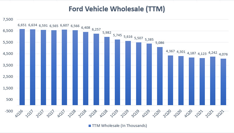 Ford vehicle wholesale - ttm