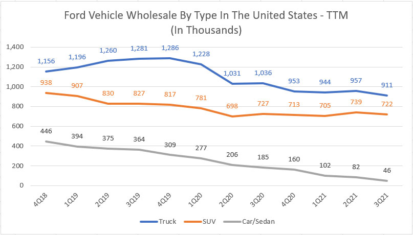 Ford vehicle wholesale by type in the U.S. - TTM