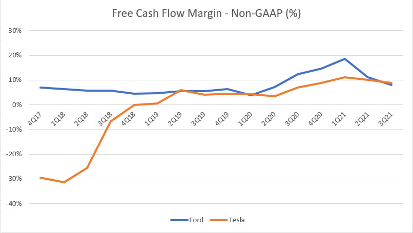 Ford vs Tesla in free cash flow margin