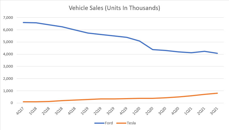 Ford vs Tesla in vehicle sales