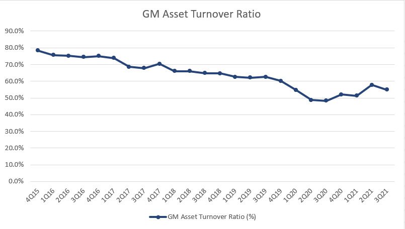 GM asset turnover ratio