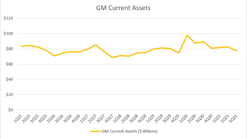 GM current asset