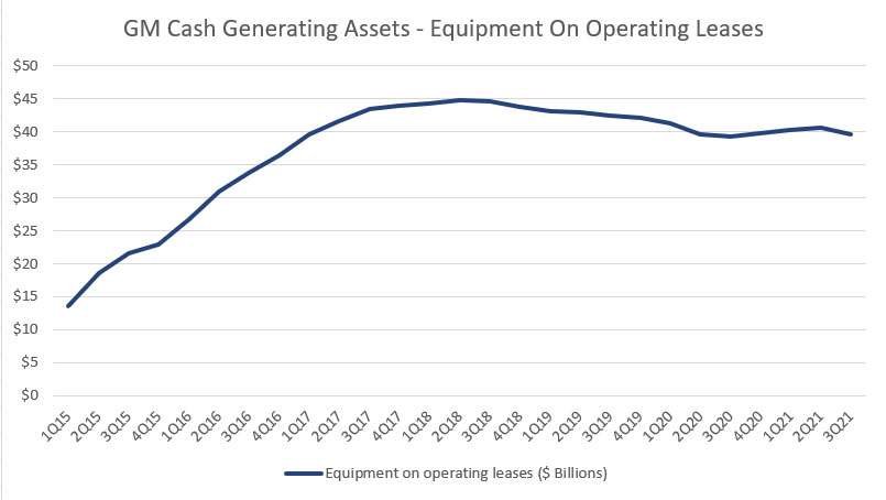 GM equipment on operating leases asset