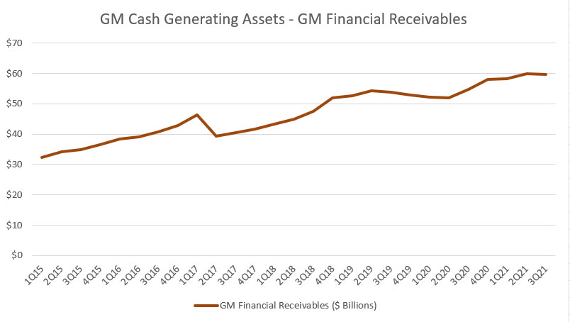 GM Financial receivables