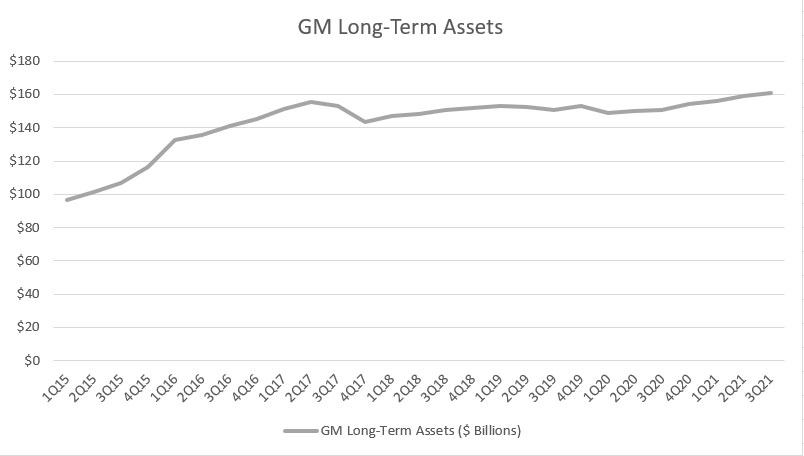 GM long-term assets