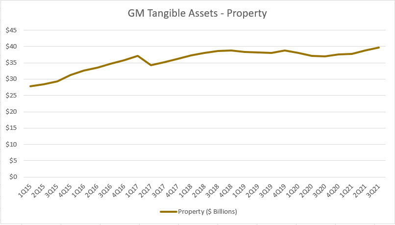 GM property