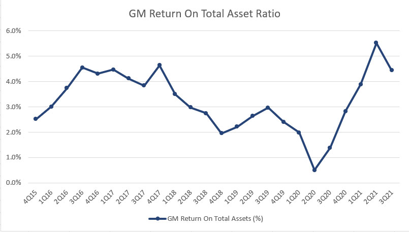 GM return on asset ratio