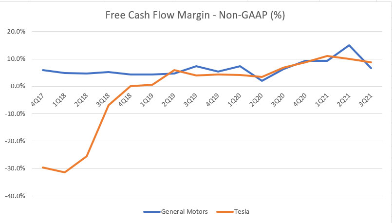 Tesla vs GM in free cash flow margin